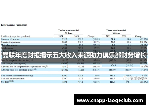 曼联年度财报揭示五大收入来源助力俱乐部财务增长